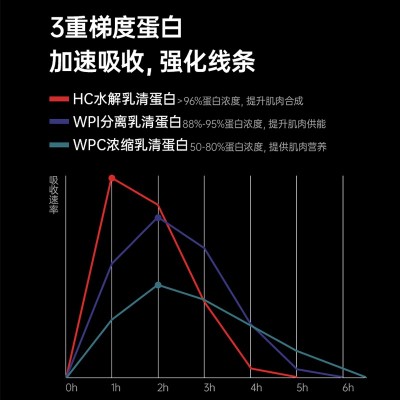 肌肉科技六星益生菌增肌粉瘦人增肌增重蛋白粉运动健身蛋白营养粉图3